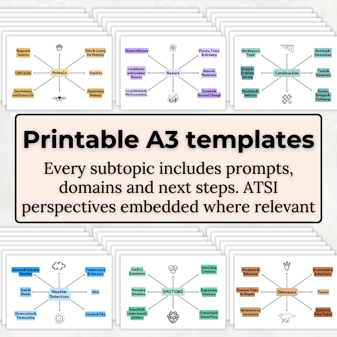 Preschool Mind Map & Planning Cycle Pack – EYLF v2.0 Aligned